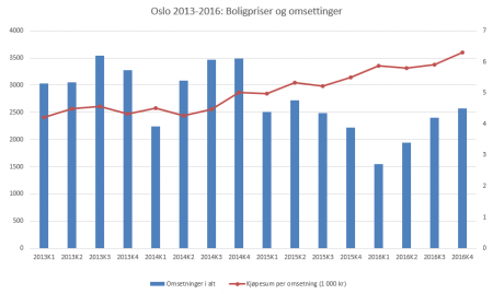 Boligpriser i Oslo 2013-2016